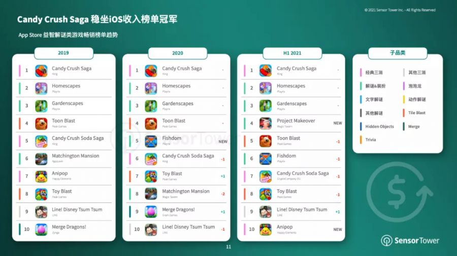 《2021年益智解謎類移動遊戲洞察》：解謎&裝扮增長56%，成為收入最高的品類