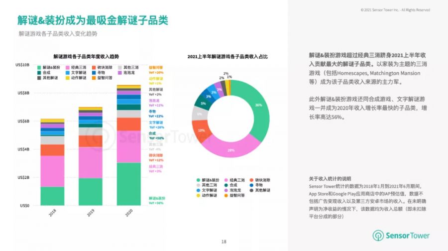 《2021年益智解謎類移動遊戲洞察》：解謎&裝扮增長56%，成為收入最高的品類