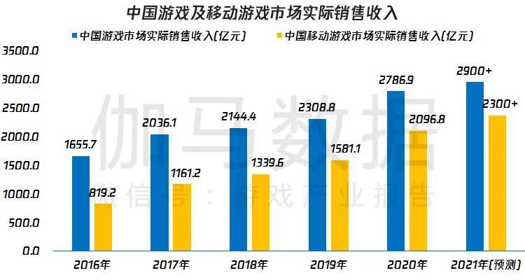 伽馬資料&騰訊雲釋出遊戲產業趨勢報告：多元與全球化推動市場或超2900億