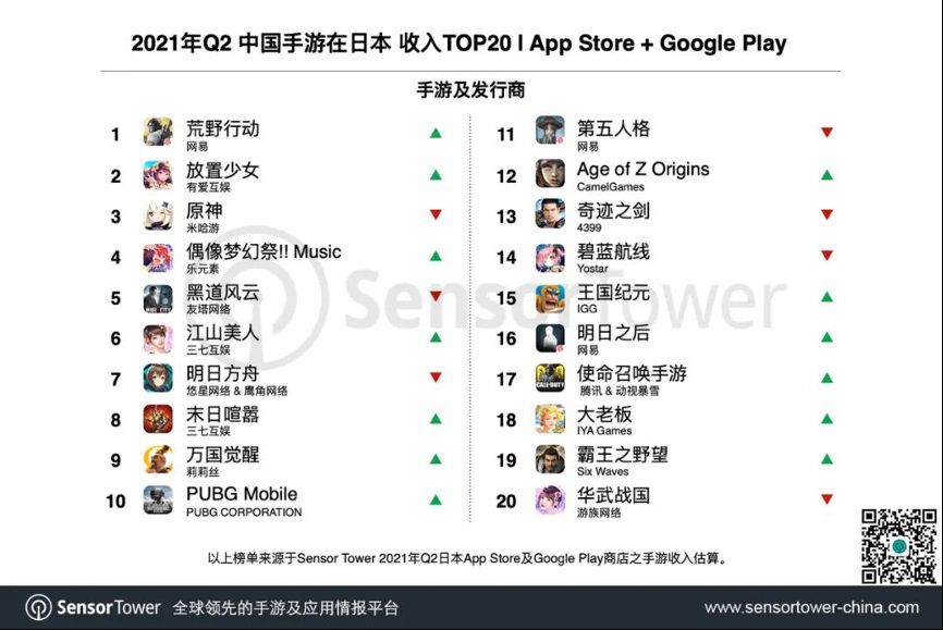 悠星又把一款新遊推進了日本暢銷前五，但沒想到它竟然是《坎公》