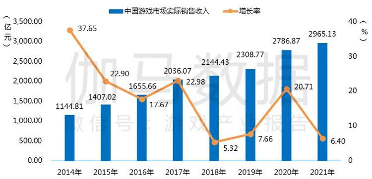 2021游戏年度报告：市场收入2965亿增6.4% 海外增长16.6%