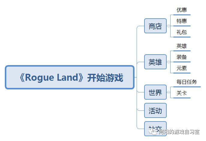 《Rogue Land》关卡与战斗设计分析