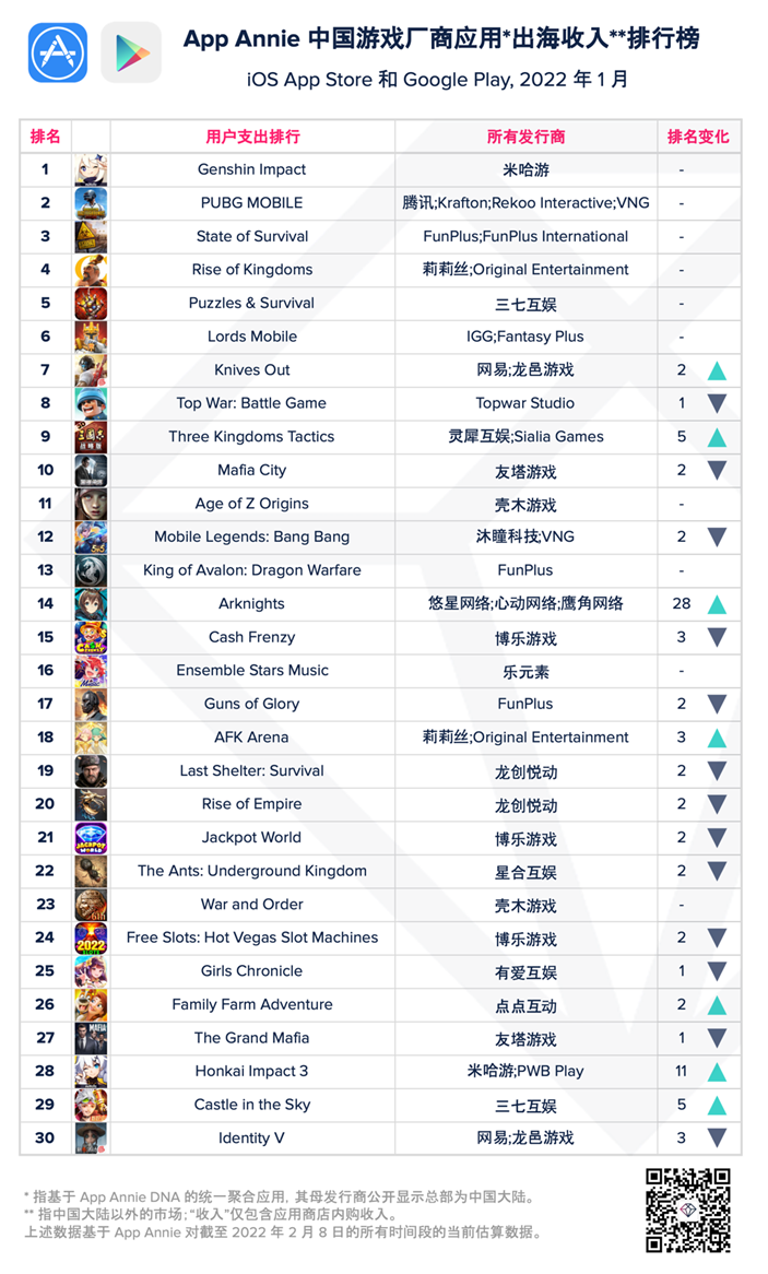 【出海榜單】2022 年 1 月中國遊戲廠商及應用出海收入 30 強