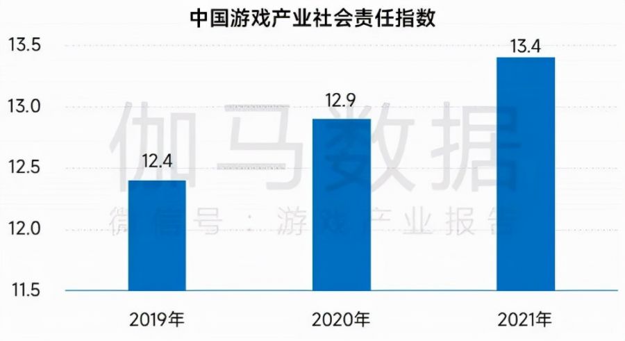中国游戏企业社会责任报告：指数连续三年增长 个人信息保护需加强关注