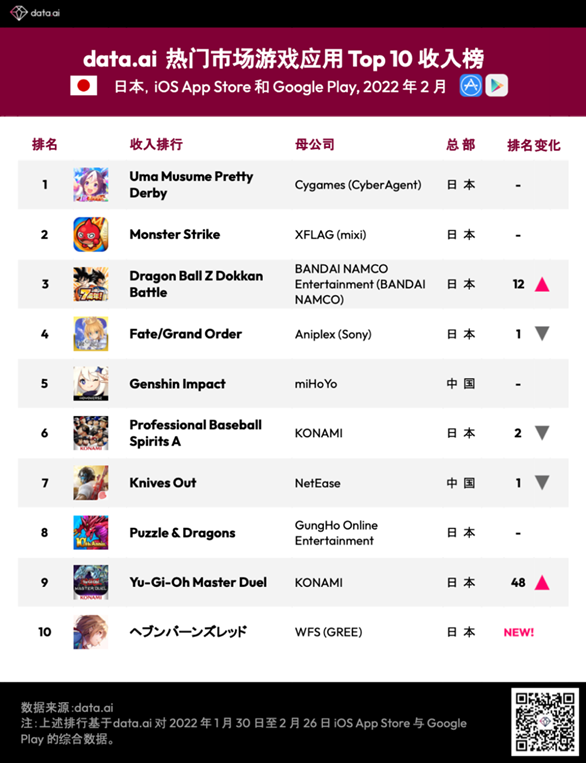 2022 年 2 月熱門市場遊戲應用下載/收入榜 – 日本市場