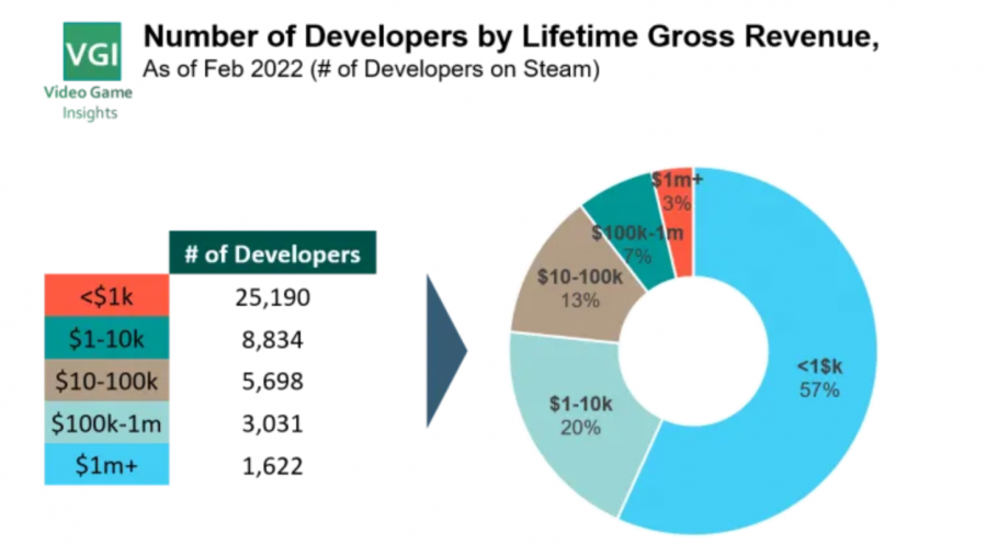 4.4萬支開發團隊在Steam上釋出遊戲，但大部分收入不到1000美元