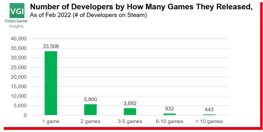 4.4万支开发团队在Steam上发布游戏，但大部分收入不到1000美元