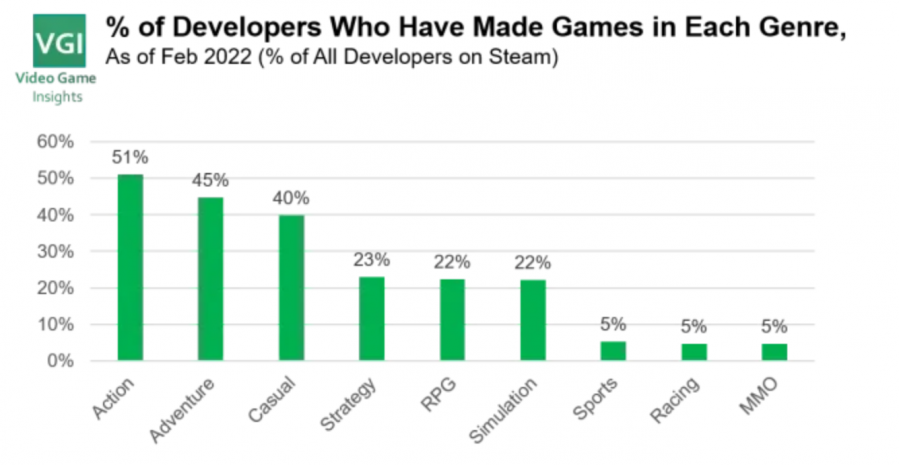 4.4萬支開發團隊在Steam上釋出遊戲，但大部分收入不到1000美元