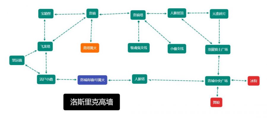 魂系列、惡魔城和開放世界——關卡結構理論和非線性流程設計方法淺析