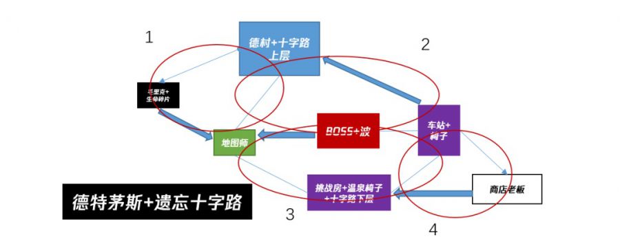 魂系列、惡魔城和開放世界——關卡結構理論和非線性流程設計方法淺析