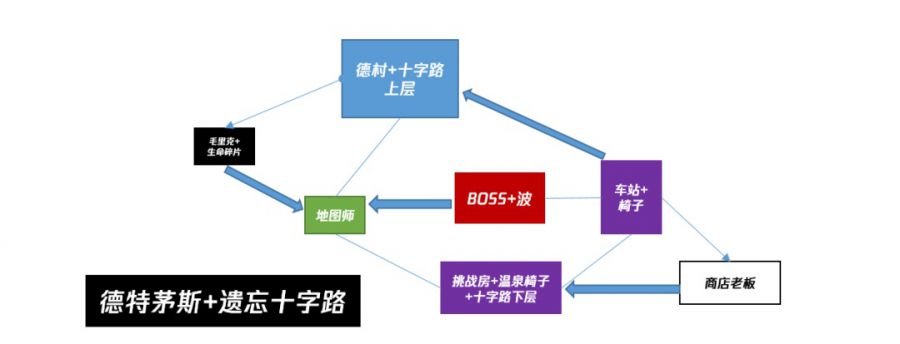 魂系列、惡魔城和開放世界——關卡結構理論和非線性流程設計方法淺析