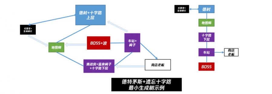 魂系列、惡魔城和開放世界——關卡結構理論和非線性流程設計方法淺析