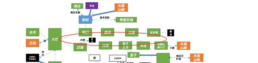 魂系列、惡魔城和開放世界——關卡結構理論和非線性流程設計方法淺析