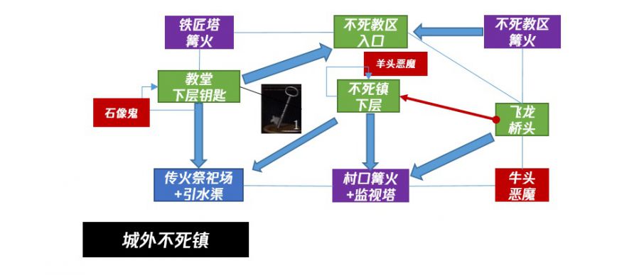 魂系列、惡魔城和開放世界——關卡結構理論和非線性流程設計方法淺析