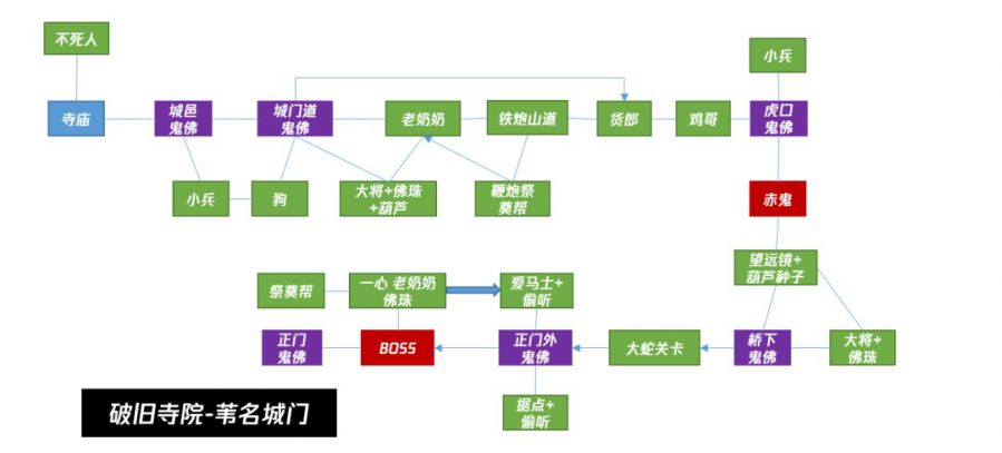 魂系列、惡魔城和開放世界——關卡結構理論和非線性流程設計方法淺析