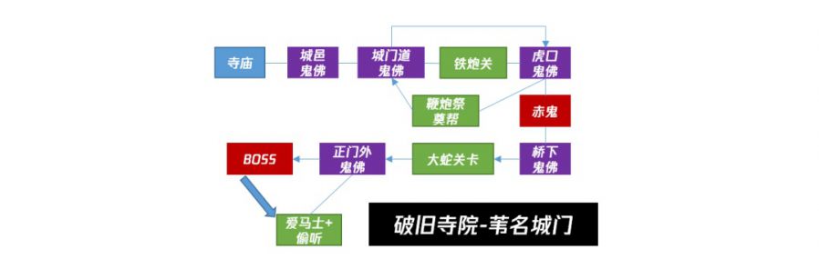 魂系列、惡魔城和開放世界——關卡結構理論和非線性流程設計方法淺析