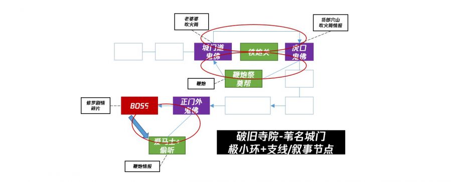 魂系列、惡魔城和開放世界——關卡結構理論和非線性流程設計方法淺析