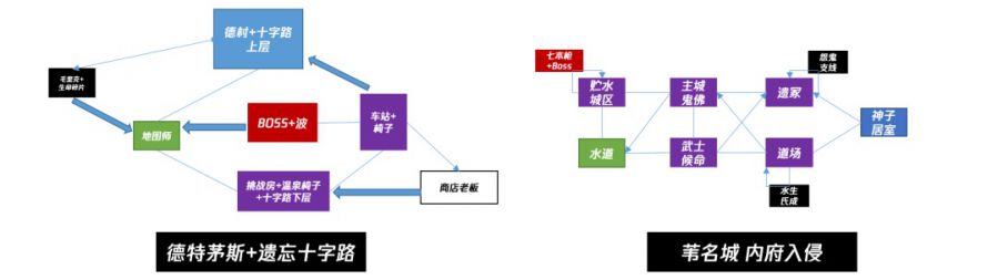 魂系列、惡魔城和開放世界——關卡結構理論和非線性流程設計方法淺析