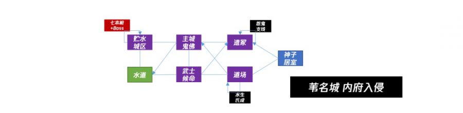 魂系列、惡魔城和開放世界——關卡結構理論和非線性流程設計方法淺析