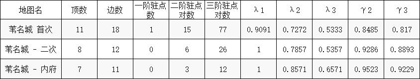 魂系列、惡魔城和開放世界——關卡結構理論和非線性流程設計方法淺析