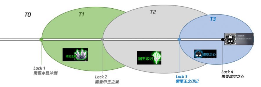 魂系列、惡魔城和開放世界——關卡結構理論和非線性流程設計方法淺析