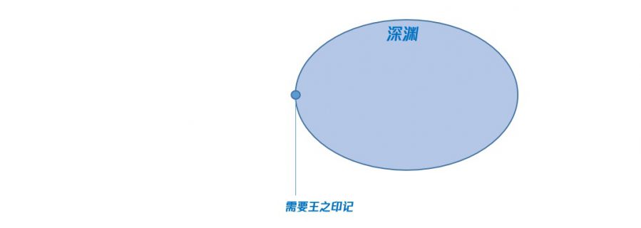 魂系列、惡魔城和開放世界——關卡結構理論和非線性流程設計方法淺析