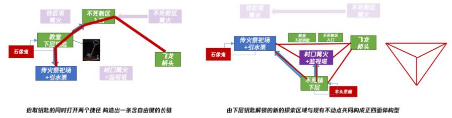 魂系列、惡魔城和開放世界——關卡結構理論和非線性流程設計方法淺析