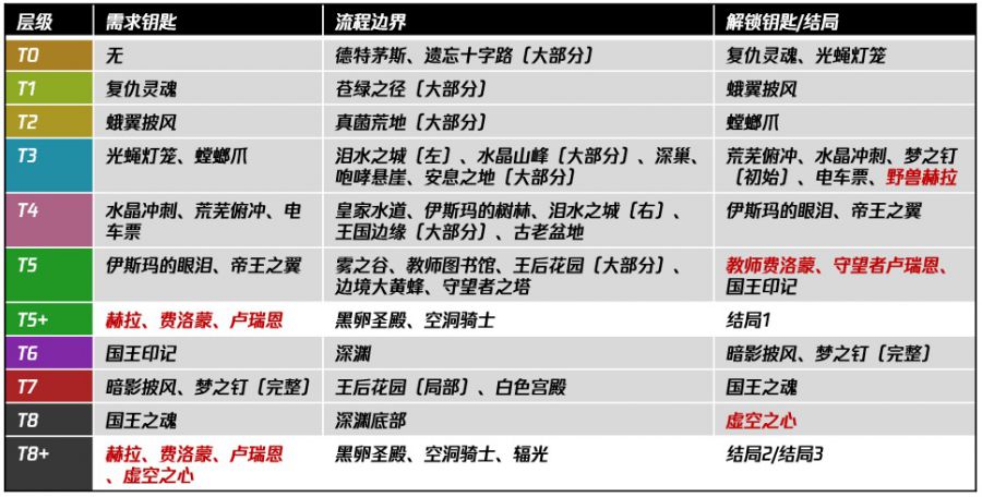 魂系列、惡魔城和開放世界——關卡結構理論和非線性流程設計方法淺析