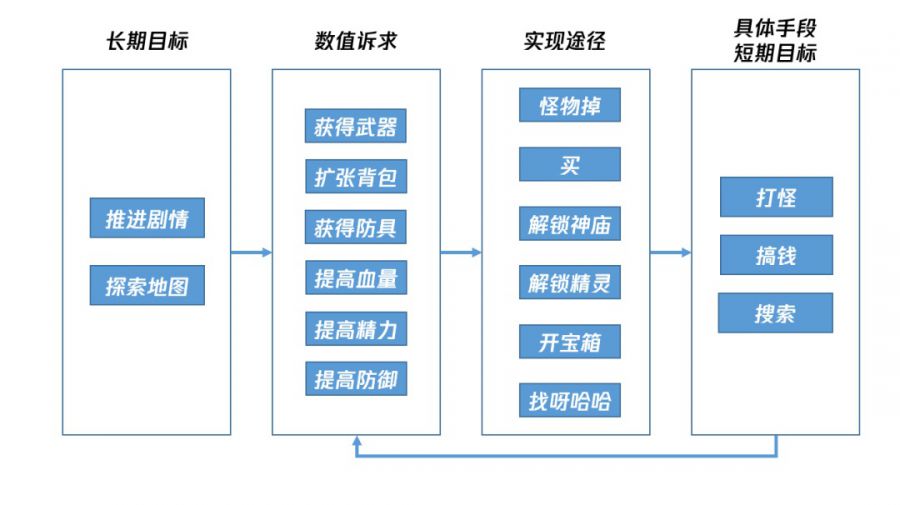 魂系列、惡魔城和開放世界——關卡結構理論和非線性流程設計方法淺析