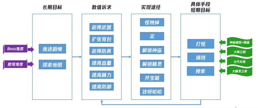 魂系列、惡魔城和開放世界——關卡結構理論和非線性流程設計方法淺析