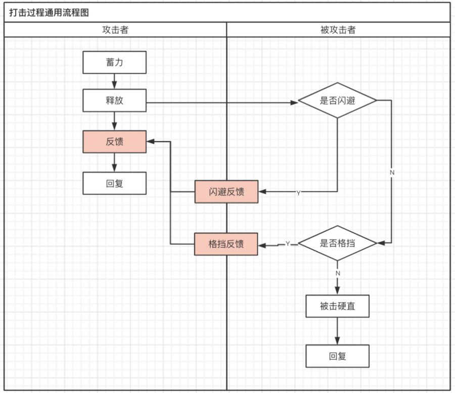 在體驗過無數動作遊戲之後，我對打擊感的設計有了新的認識