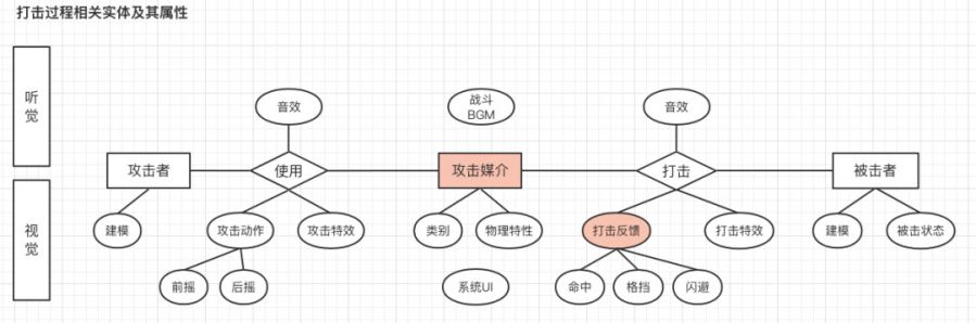 在體驗過無數動作遊戲之後，我對打擊感的設計有了新的認識