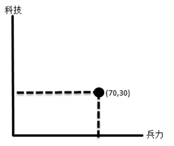 如何設計出讓人玩不膩的策略遊戲？