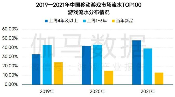 伽馬資料釋出中國遊戲研發競爭力報告及TOP15：自研收入達2558億 增6.5%