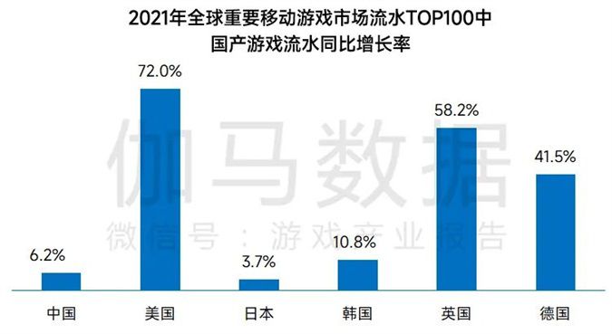 伽馬資料釋出中國遊戲研發競爭力報告及TOP15：自研收入達2558億 增6.5%