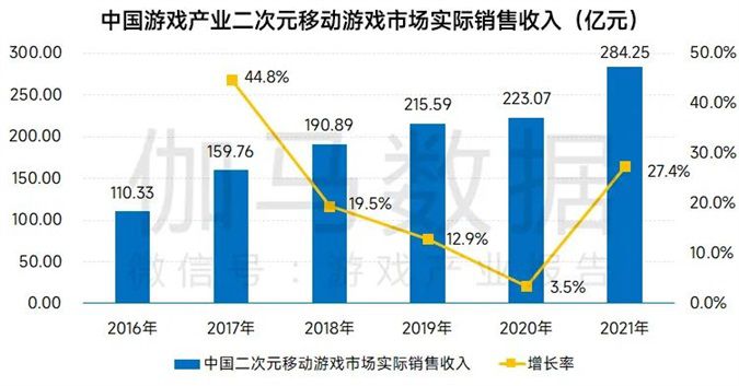 伽馬資料釋出中國遊戲研發競爭力報告及TOP15：自研收入達2558億 增6.5%