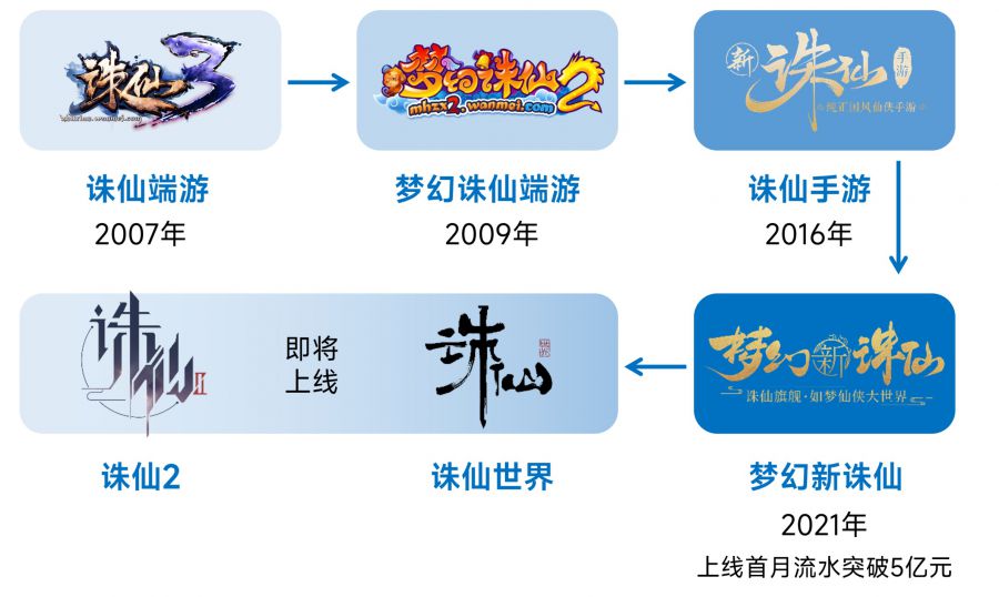 伽馬資料釋出中國遊戲研發競爭力報告及TOP15：自研收入達2558億 增6.5%