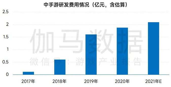 伽馬資料釋出中國遊戲研發競爭力報告及TOP15：自研收入達2558億 增6.5%