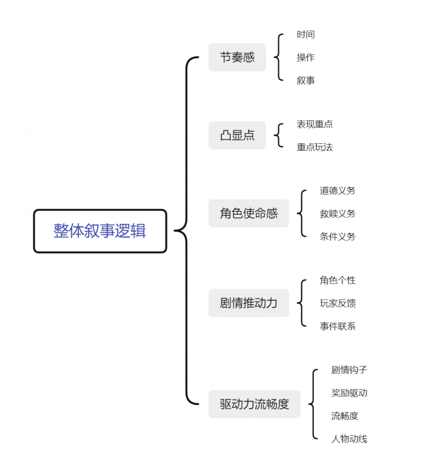 淺析遊戲敘事結構和任務編排設計