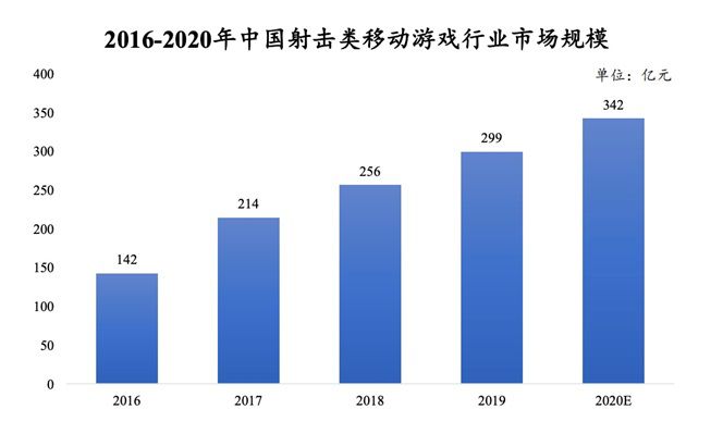 入局即巔峰？休閒射擊類遊戲的困局、現局與來局