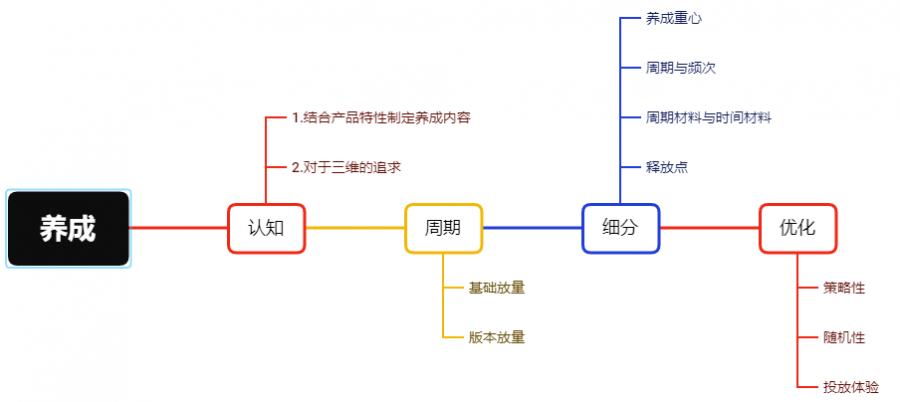 從0到1構建策略卡牌養成框架