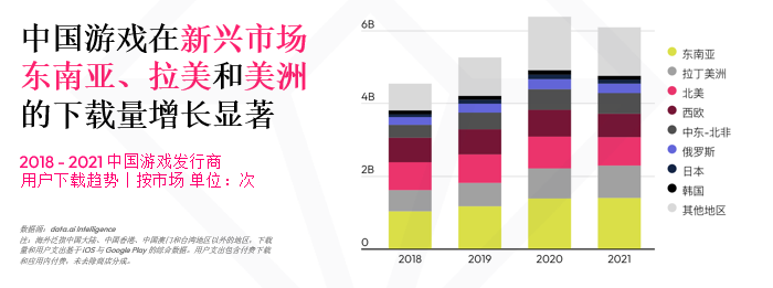 全球移動遊戲市場增長強勁，中國遊戲出海機遇與挑戰並存