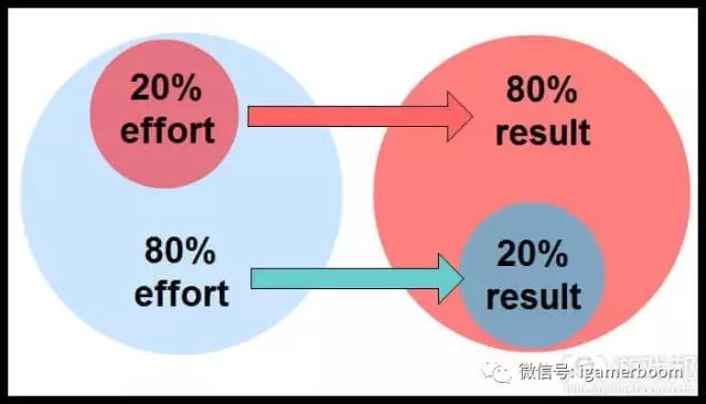 開發者分享如何在遊戲設計中做到難易程度的平衡