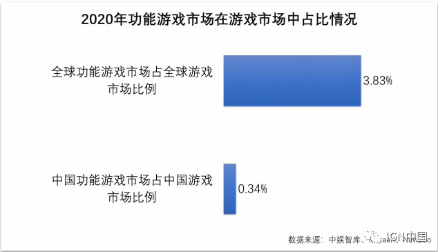 這些年，他們是怎麼做功能遊戲的？