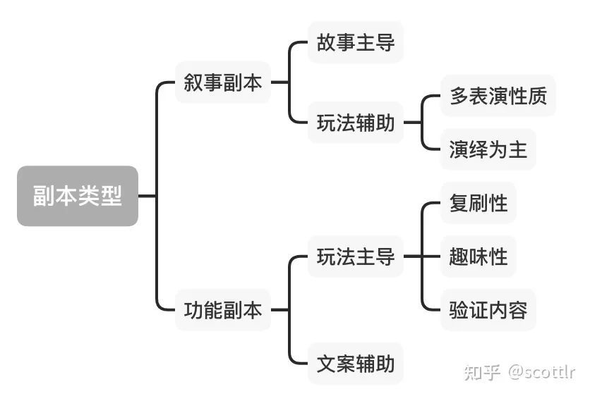 PVE關卡設計淺談：千萬不要拍腦袋！