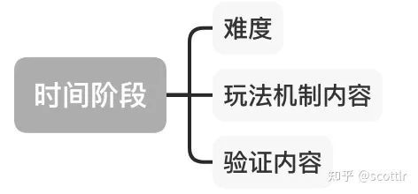 PVE關卡設計淺談：千萬不要拍腦袋！