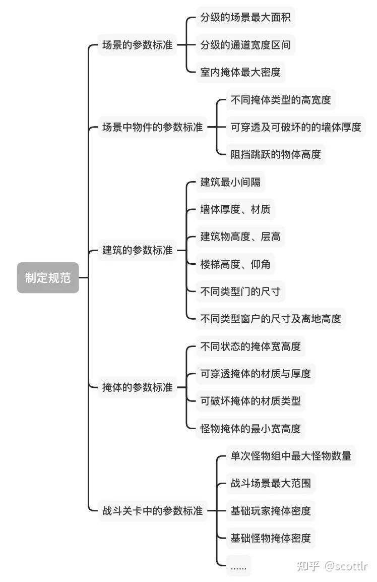 PVE關卡設計淺談：千萬不要拍腦袋！