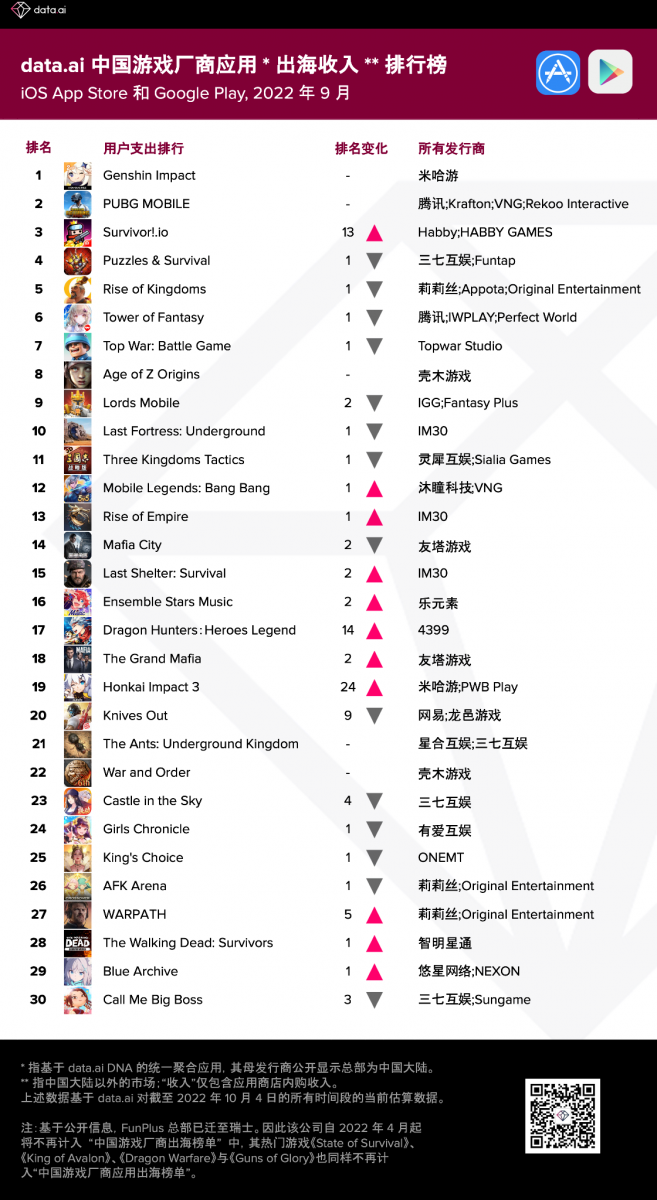 2022 年 9 月中國遊戲廠商及應用出海收入 30 強