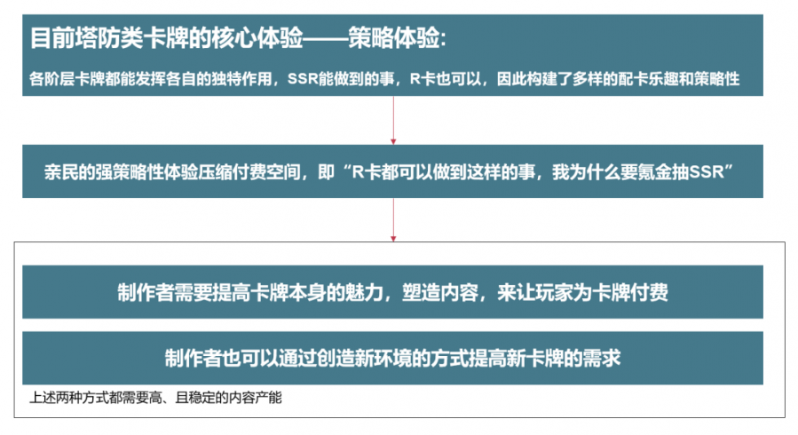 機會與判斷：這個細分市場足以支撐兩款頭部！又一款突圍，追擊《明日方舟》！