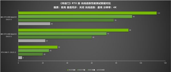 《傳送門》RTX版 DLSS 3畫質不減 耕升 RTX 40系流暢4K